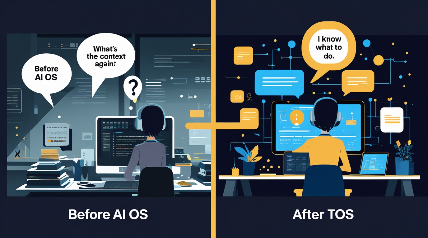 Before TOS: capable but blind. After TOS: knows, remembers, acts.