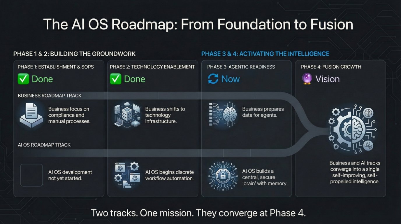 Two tracks. One mission. They converge at Phase 4.