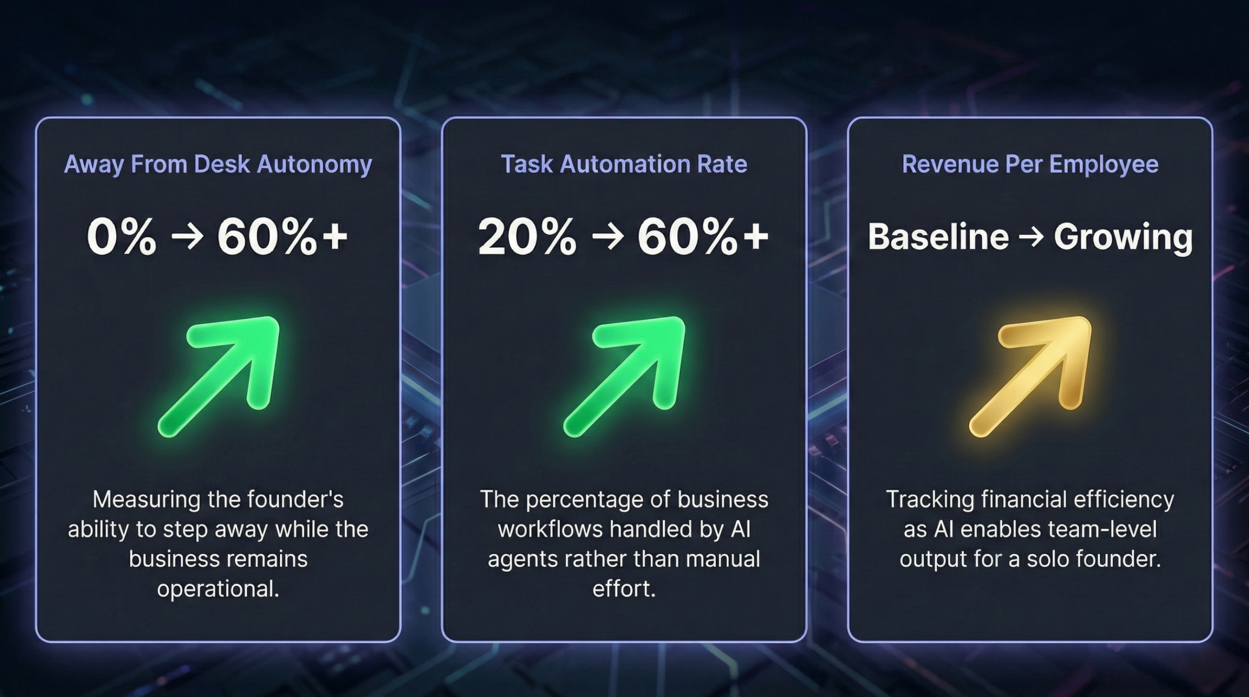 The three metrics that tell you your AI OS is working.
