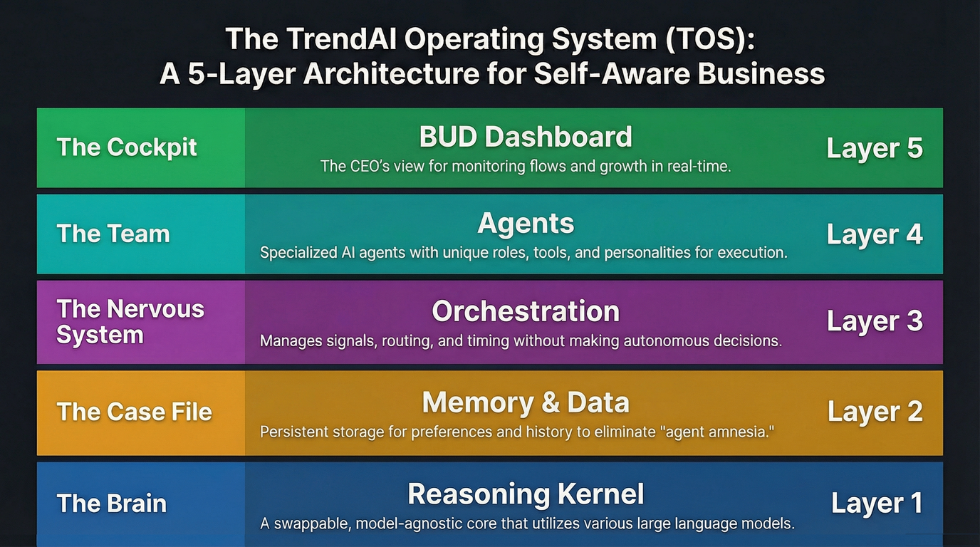 Five layers. One system. Every agent knows the business.
