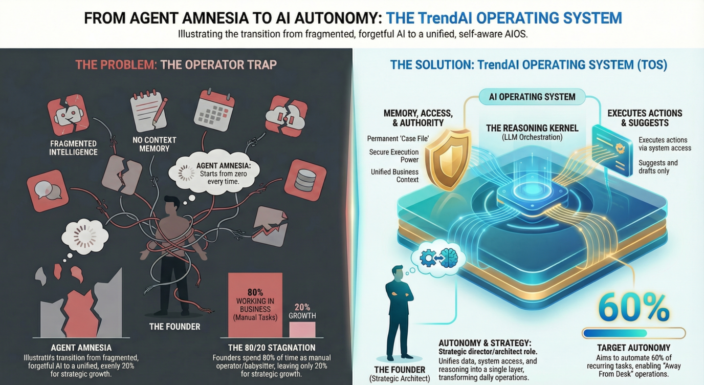 Split comparison of fragmented traditional apps versus unified AI Operating System