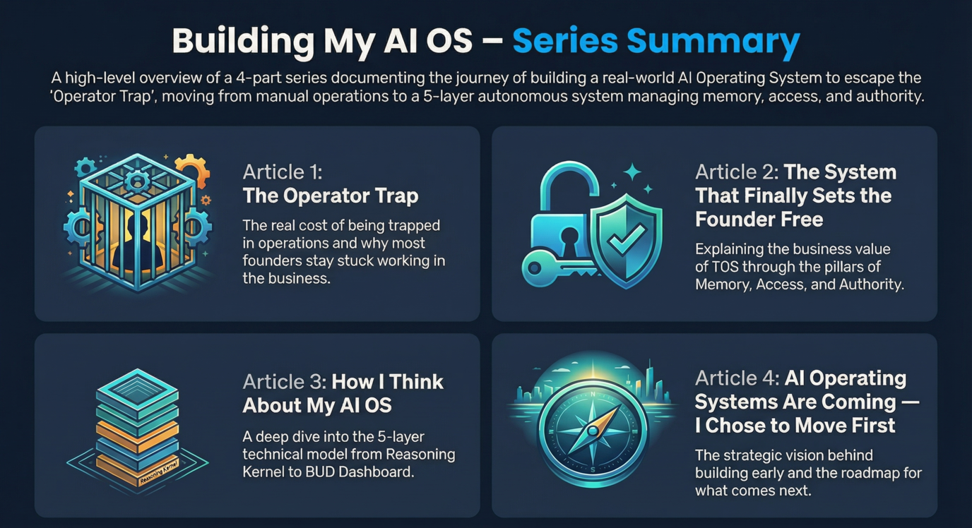 Building My AI OS series summary table — four articles at a glance