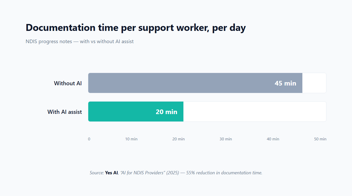 Bar chart: documentation time per support worker per day, 45 min without AI vs 20 min with AI assist.