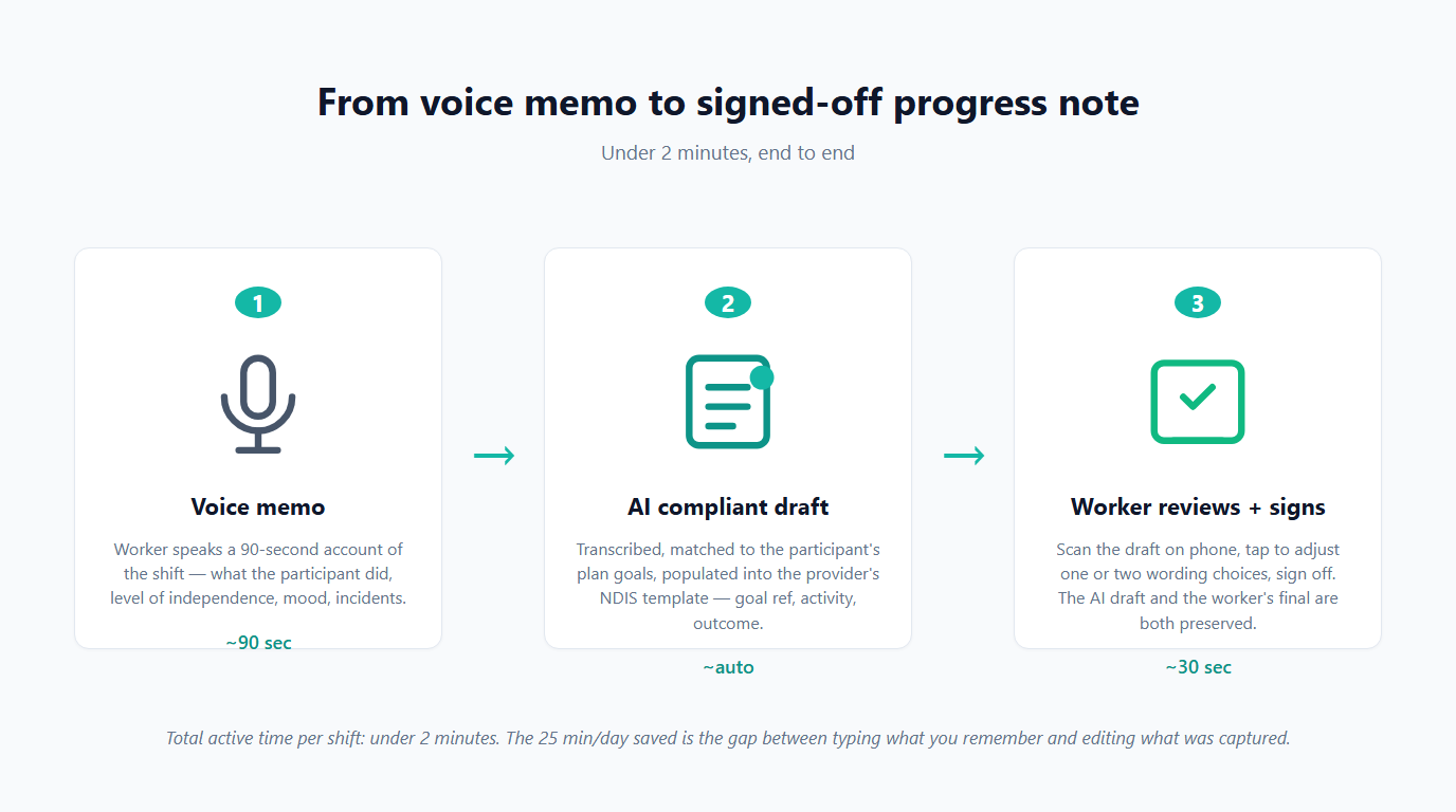 Three-panel flow: voice memo to AI compliant draft to worker reviews and signs.