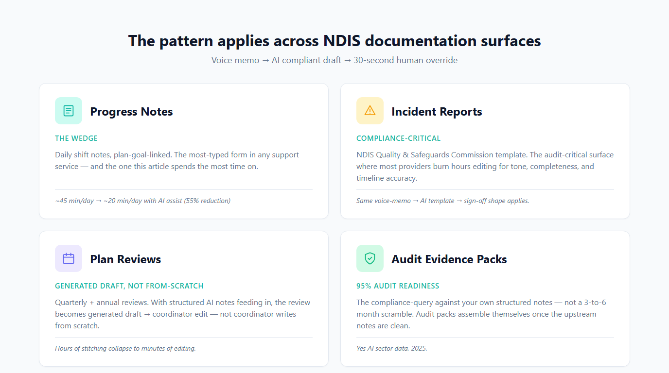 2x2 grid: Progress Notes, Incident Reports, Plan Reviews, Audit Evidence Packs.