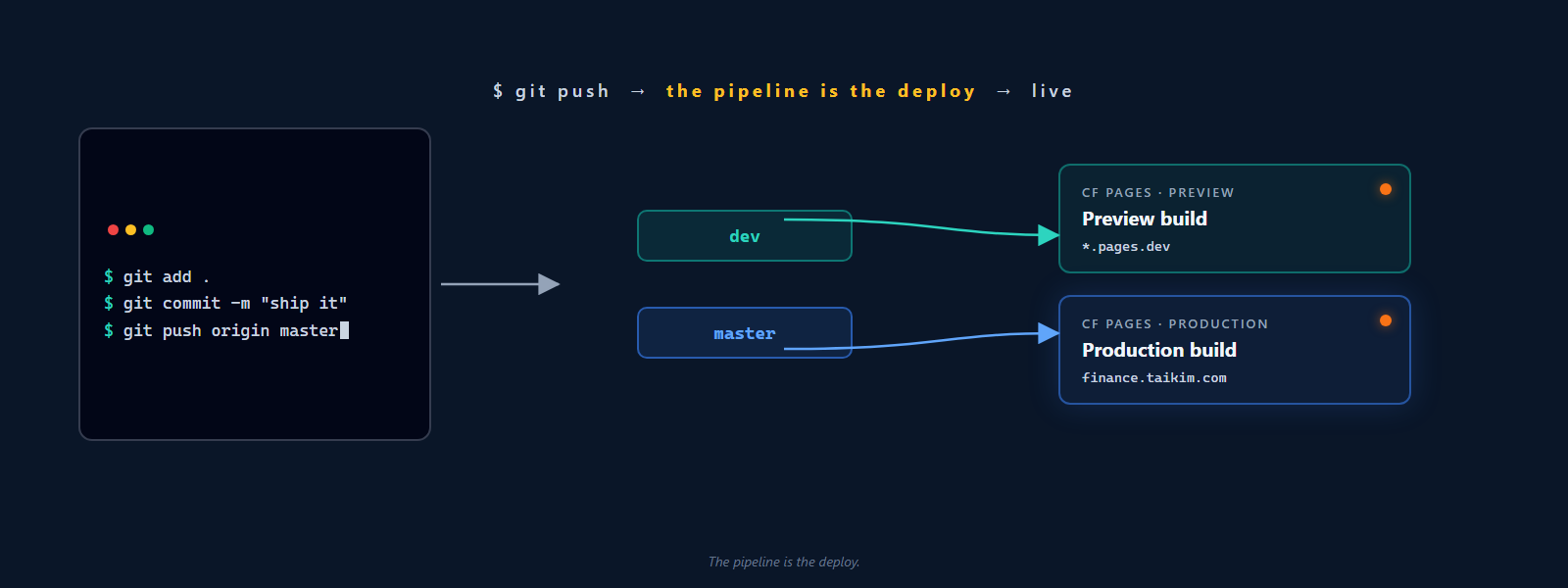 Terminal git push flowing through dev and master branches to Cloudflare Pages preview and production.
