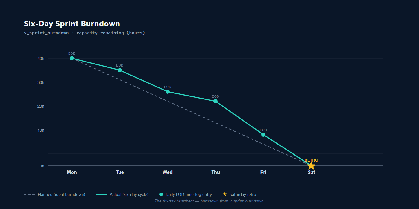 Sprint burndown chart over six days with planned vs actual lines and a Saturday retro marker.