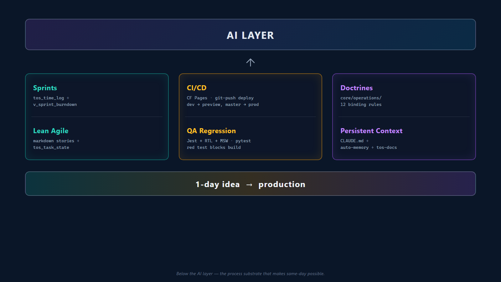 Six-pillar substrate diagram with AI Layer above and a 1-day idea to production band below.