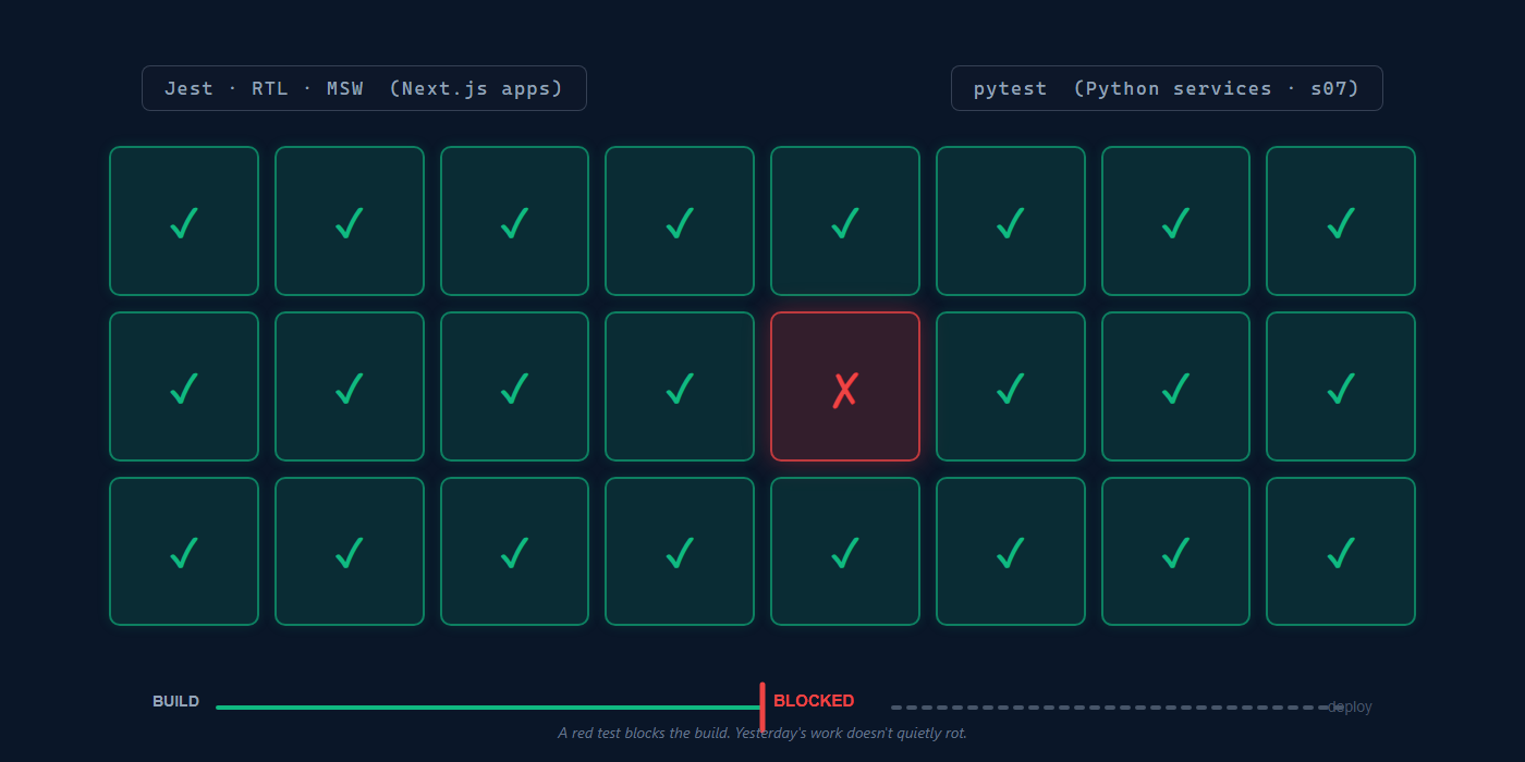 Grid of twenty-four test tiles, twenty-three green and one red blocking the build pipeline.