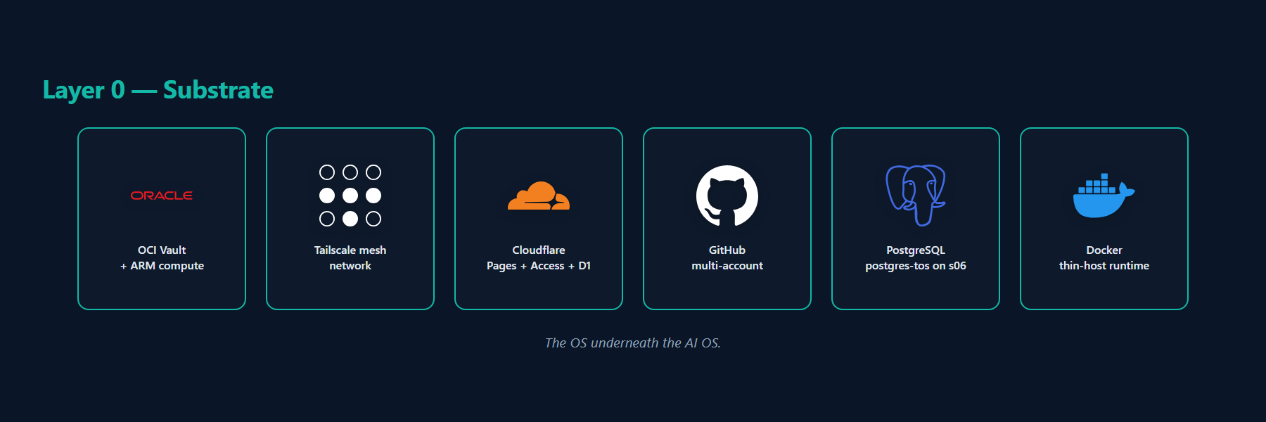 Layer 0 substrate brand grid: Oracle, Tailscale, Cloudflare, GitHub, PostgreSQL, Docker.