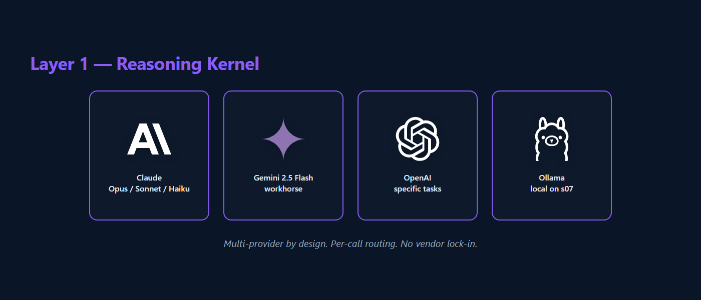 Layer 1 reasoning kernel brand grid: Anthropic Claude, Google Gemini, OpenAI, Ollama.