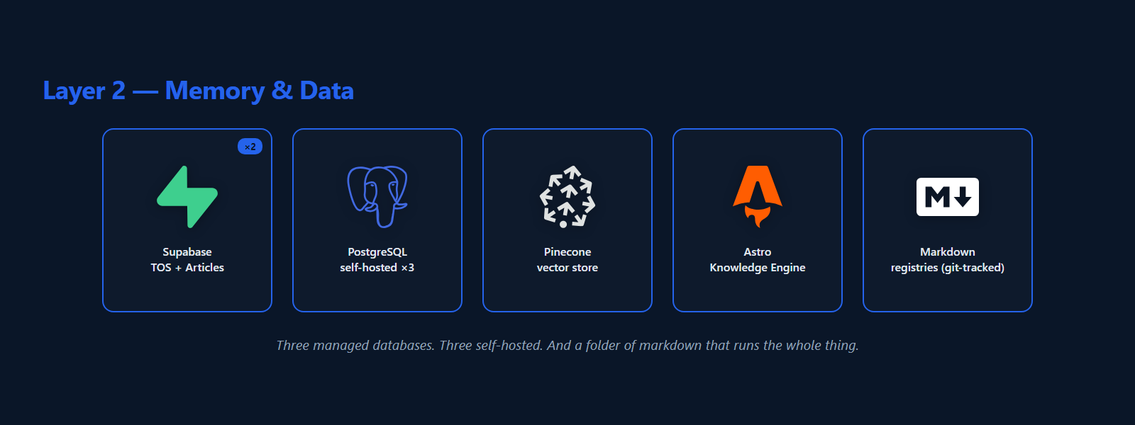 Layer 2 memory and data brand grid: Supabase x2, PostgreSQL, Pinecone, Astro, Markdown.