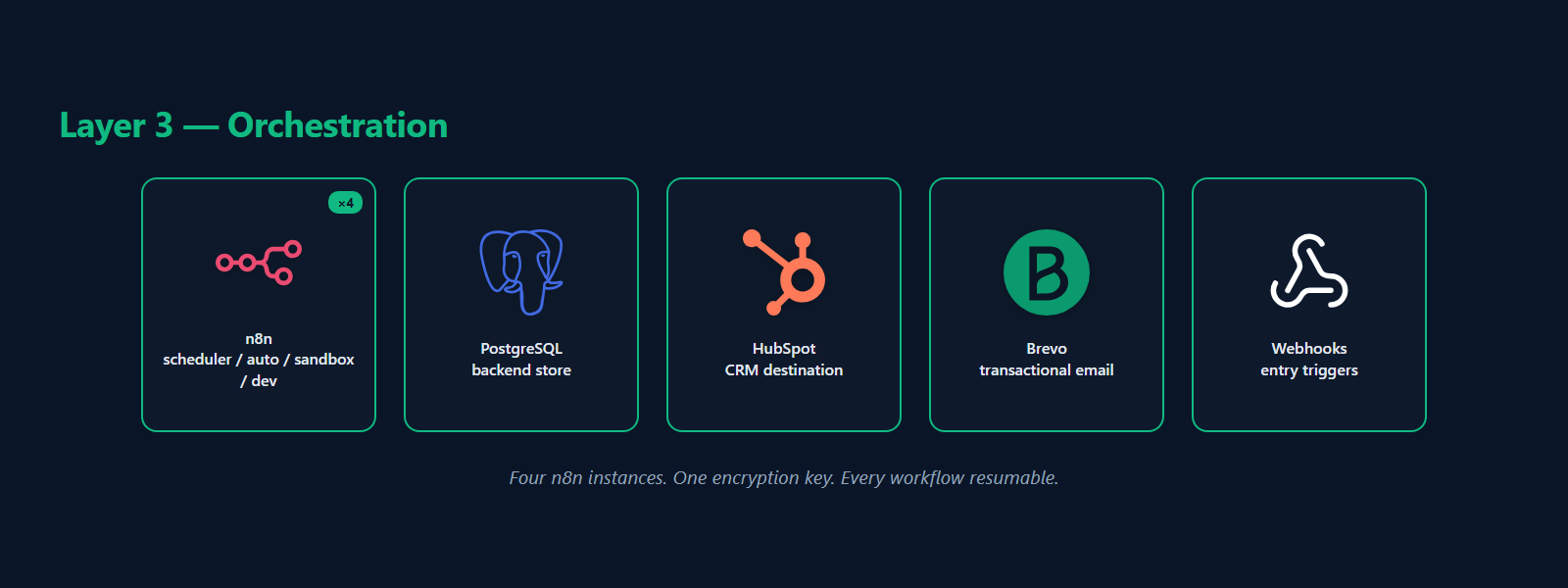 Layer 3 orchestration brand grid: n8n x4, PostgreSQL, HubSpot, Brevo, plus webhook entry.