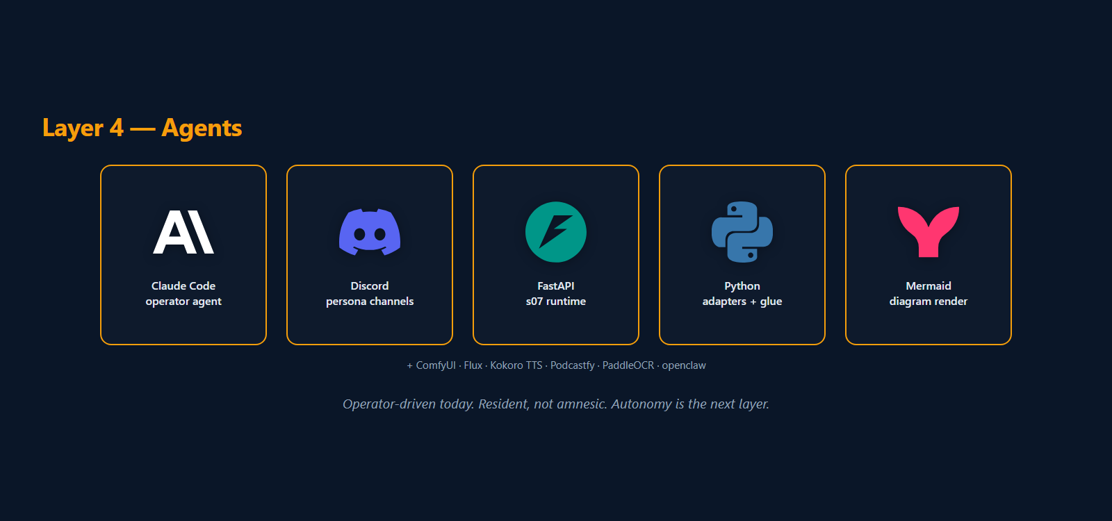 Layer 4 agents brand grid: Claude, Discord, FastAPI, Python, Mermaid plus ComfyUI, Flux, Kokoro TTS, Podcastfy, PaddleOCR, openclaw.