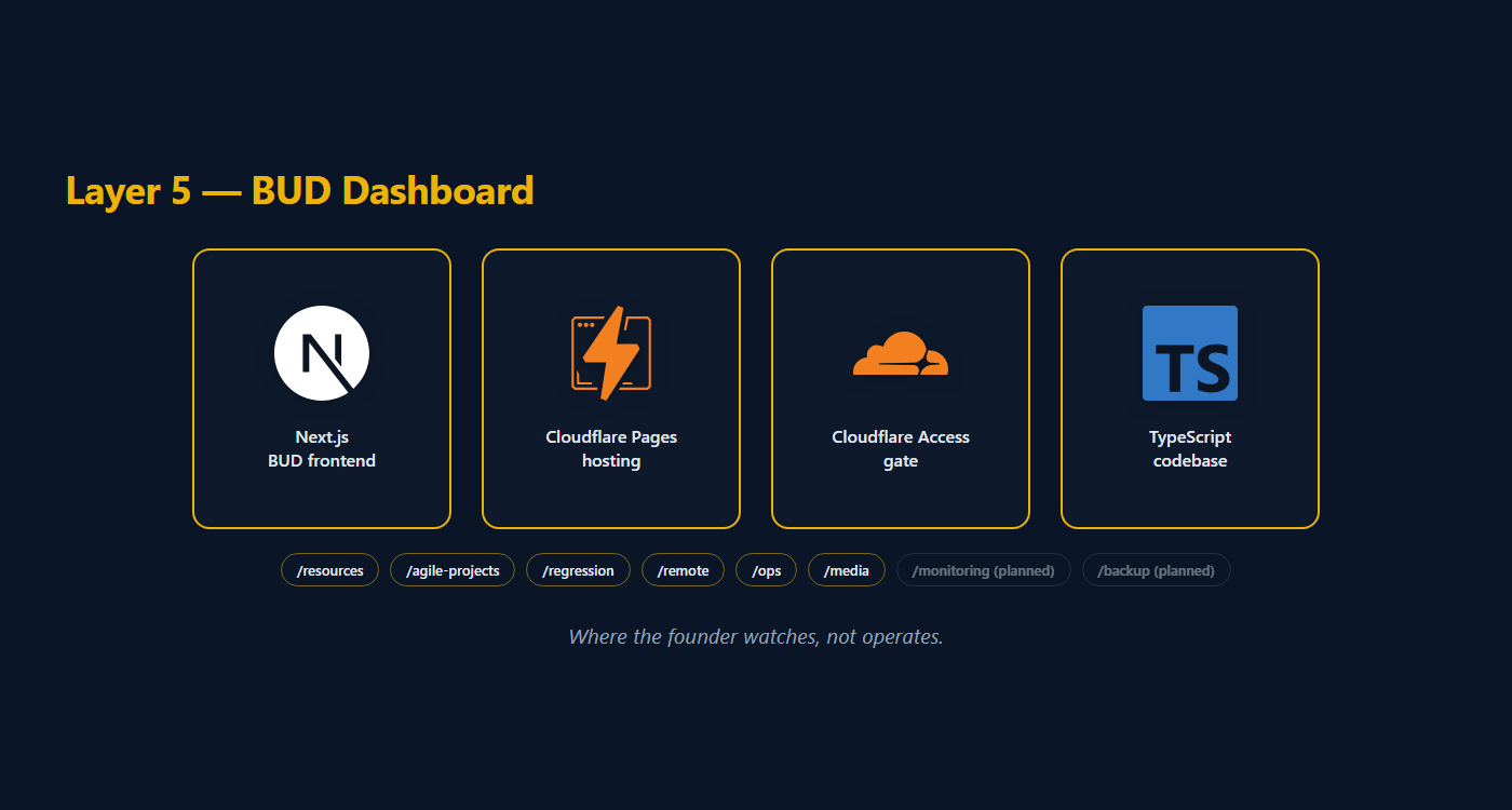Layer 5 BUD Dashboard brand grid: Next.js, Cloudflare Pages, Cloudflare Access, TypeScript plus eight module routes.