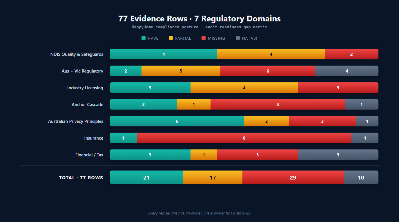 7-row stacked bar matrix of 77 compliance evidence rows across regulatory domains.