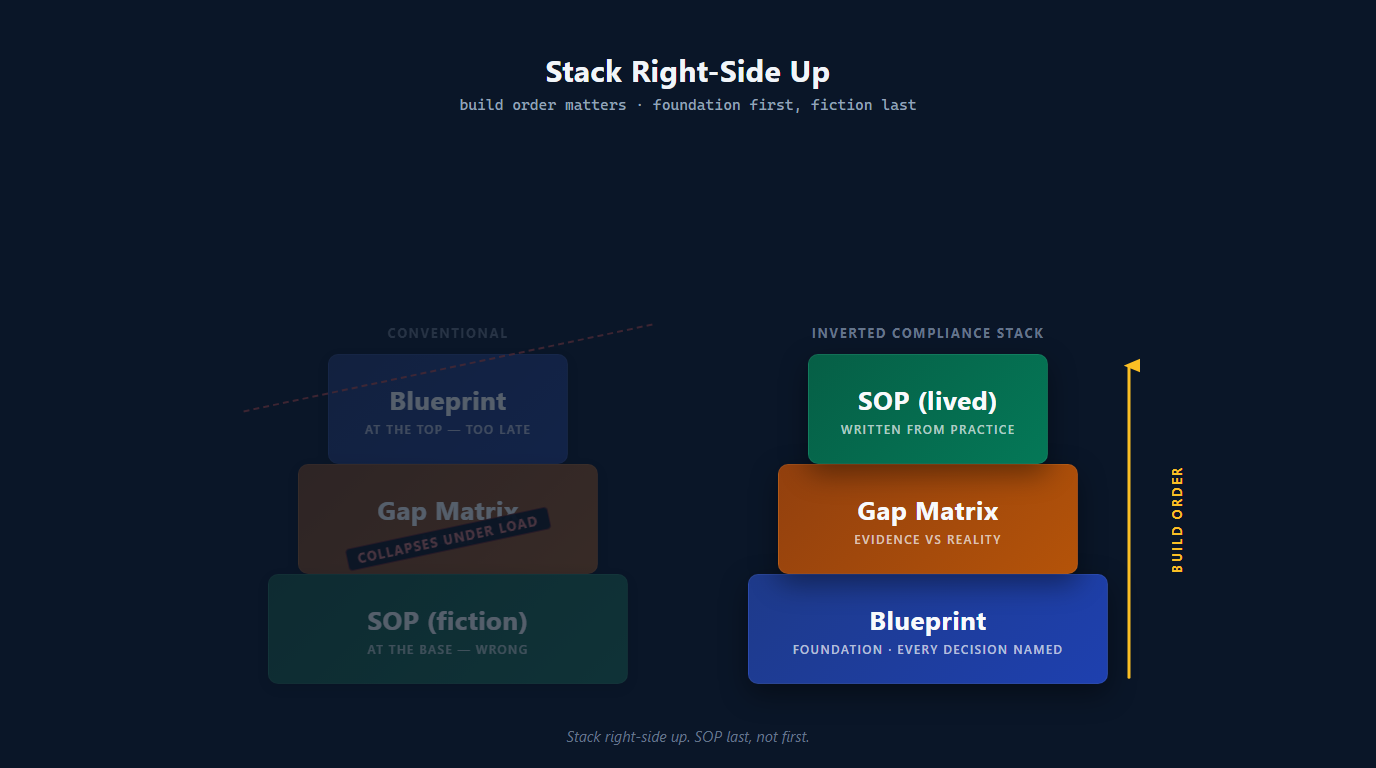 Isometric stack diagram showing Blueprint at base, Gap Matrix middle, SOP at top with build-order arrow.